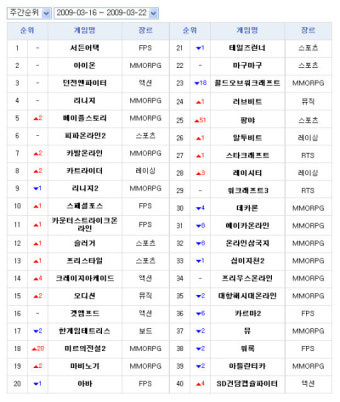 게임노트, 3월 셋째 주 온라인게임 순위 발표