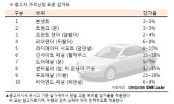 내 차, 수리해서 팔면 값 더 받나?
