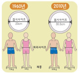 성장클리닉 그릇만 바꿔줘도 성조숙증 원인 비만예방