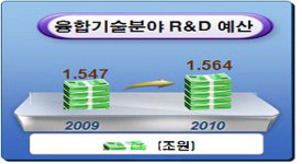 정부 ‘융합 R&D 투자 확대’로 융합기술 강국으로 도약