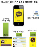 스마트폰 유저 - 카카오톡, 메세지 안 와도 계속 열어본다.