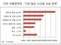 방학하면 뭐하나? 청소년 30% - 방학해도 학원.. 공부...