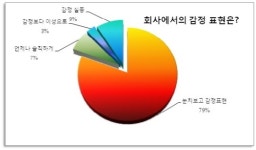 솔직하게 자신을 표현하는 직장인 7% 밖에 없다
