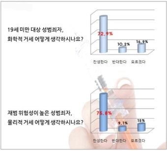 국민 10명 중 7명, 
