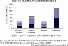 신경장애 질환 급증 예상, 신경과학에 주목