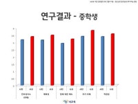 뇌교육 기반 진로캠프 프로그램  초중학생 진로성숙도에 긍정적 효과