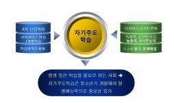 [YouthBrain] 온라인 학습효과 UP, 핵심은 자기주도학습역량