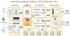 AI와 대화하며 스마트폰 앱으로 배우는 한국어