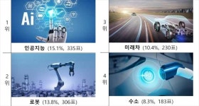 시민들 대한민국 내일을 바꿀 미래 기술 1위에 인공지능