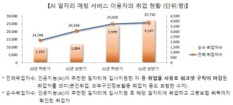 올 상반기 인공지능 일자리 매칭 서비스 이용 취업자 2만6천명