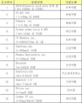 서울아산병원, 저가구매 적용 의약품 입찰 순항