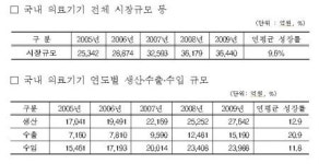 노인 관련 의료기기가 뜬다