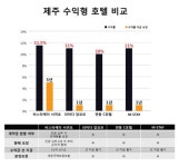 제주 호텔 분양 비스타케이 서귀포 회사 보유분 파격조건 선착순 분양