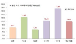 약사 아이파크 1순위서 최고 17.5대1 경쟁률 기록
