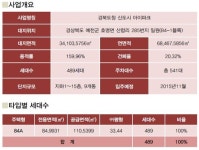 경북도청이전신도시 첫 1군 브랜드 아이파크 관심