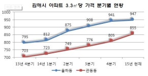 김해 아파트가격 3.3㎡당 1000만원 시대 열려...실속형 분양가로 김해센텀Q시티 청약 대박