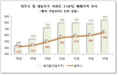 청주시 대농지구 롯데캐슬 시티 넉넉한 배후수요와 개발호재들로 투자문의 증가