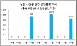 신규분양가뭄 지역 부산 사상구에 단비 구남역 동원로얄듀크 분양 앞둬