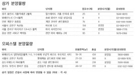 올 가을, 수익형 부동산 분양 대전 주목할 만한 곳은?