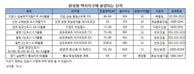 입주와 동시에 다 누리는 완성형 택지지구 인기