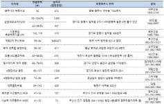 분양 엔딩… 이번 주 12곳 모델하우스 오픈, 7500여 가구 공급