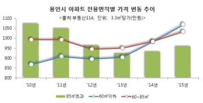 용인시 아파트 중대형의 몰락...중소형이 뜬다, 역북 지웰 푸르지오 인기몰이