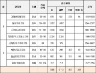 GS건설, 5~6월 총 7866가구 분양