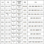 철도공단 강원본부, 관내 노후교량 10개 개량공사 추진