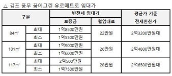 한화건설 김포 풍무 꿈에그린 유로메트로 주변 시세대비 저렴해 인기