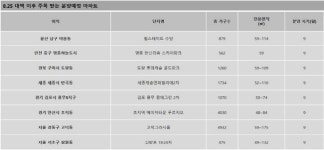 8.25대책 반사이익? 현대엔지니어링 힐스테이트 수암 등 분양단지 관심 높아져