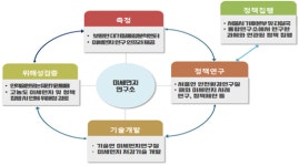 저감기술 개발‧분석 총괄 미세먼지 통합연구소 발족