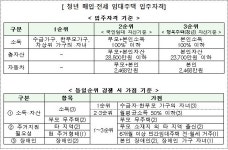 청년·신혼 임대 2만7968가구 17일부터 입주자 모집