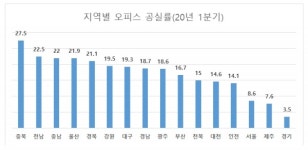 오피스 공실률 하락세…경기·인천으로 기업 이전 수요 활발