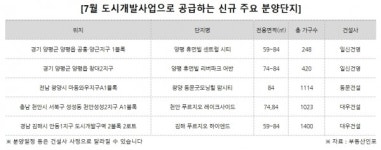 7월 도시개발사업으로 5천여 가구 공급
