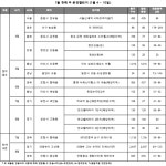 새해 첫 주, 전국 10곳 2703가구 분양 돌입