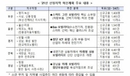 국토부·산업부, 22개 노후 산단 경쟁력 강화 사업 추진