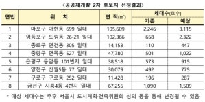 아현·도림동 등 공공재개발 신규 후보지 8곳 선정