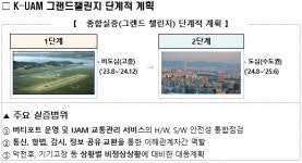 국토부, 전남 고흥서 K-UAM 1단계 실증 착수