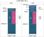 서울시, 역세권 활성화 주요 간선도로변까지 확대