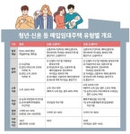 LH, 청년·신혼 매입임대주택 3332가구 공급