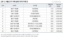 올해 아파트 거래량 1위 서울 송파·경기 화성…최고가 거래는 나인원한남