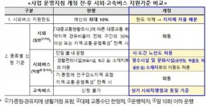 국토부, 시외·고속버스 벽지노선 지원 확대·신설
