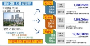 SH공사 감리비 일부만 분양가 반영…산정기준 정상화 시급