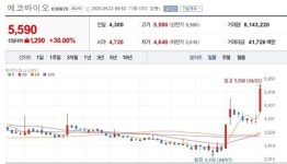 [특징주] 이재명 테마주, 에코바이오 친환경 공약에 상한가