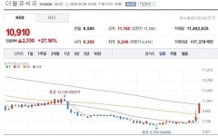 [특징주] 더블유씨피, 나트륨이온 배터리 상용화 기대감에 상한가