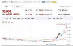 [특징주] 인벤티지랩, 먹는 비만약 개발로 상한가 직행