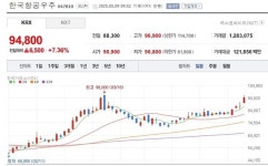 [특징주] 한국항공우주, 주가도 우주돌파 하나?