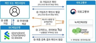 전기 아껴쓰면 최대 3.5% 우대 금리…에너지절약 적금 출시