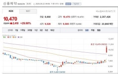 [특징주] 신풍제약, 제2의 코로나 관련주로 상한가 직행