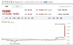 [특징주] 한국정보통신, 이재명 정부 원화 스테이블코인 도입 수혜주